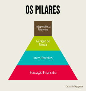 Os Pilares para a independência financeira